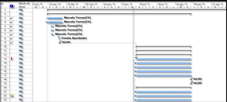 Gráfico 1  Diagrama de Gantt en Project 2013. 