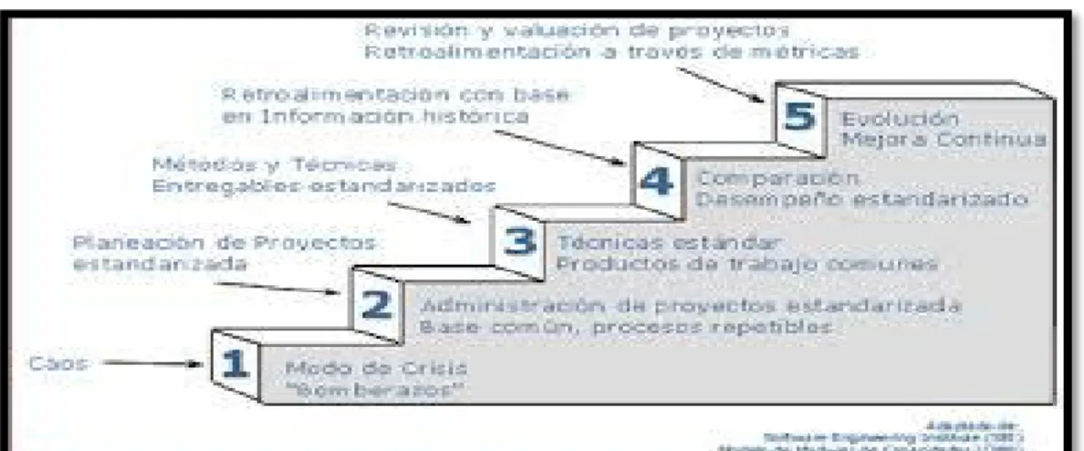 Gráfico 8 Capability Maturity Model. (Modelo de Madurez de Capacidad). 