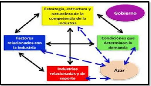 Gráfico 10 Diamante Competitivo de Michael Porter. 