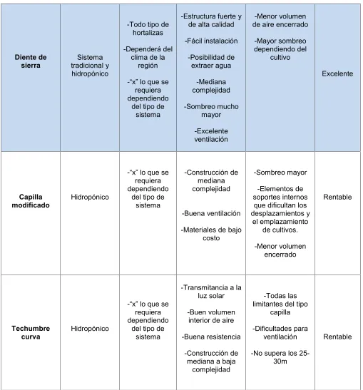 Tabla 1.1 Tabla de caracteristicas de los invernaderos