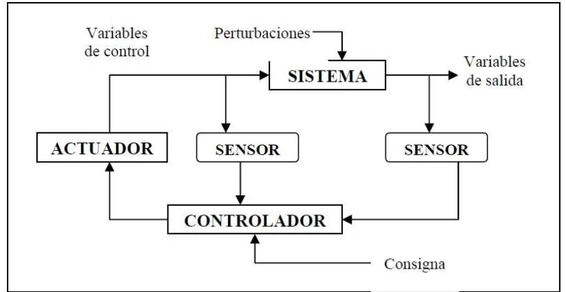 Figura 3.4 Esquema general de un sistema de control