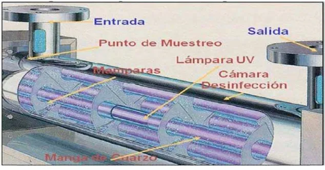 Figura 1.5 Sistema dde desinfecciión de agua ppor UV 