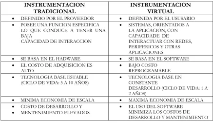 Tabla 1.1 Características de un Instrumento Tradicional frente a uno Virtual 