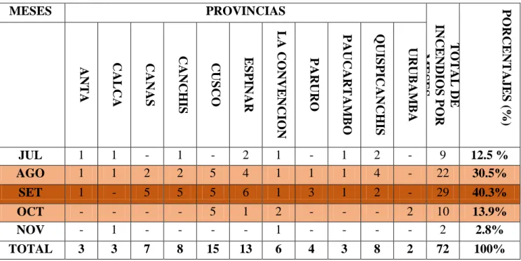 CUADRO  N°03:  IDENTIFICACIÓN  DE  LOS  MESES  VULNERABLES  A  INCENDIOS  FORESTALES  EN  EL  DEPARTAMENTO  DEL  CUSCO  DURANTE  EL  AÑO 2014 AL 2016