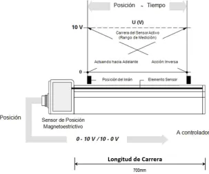 Tabla 3.34 Especificaciones Eléctricas TEMPOSONICS EP  