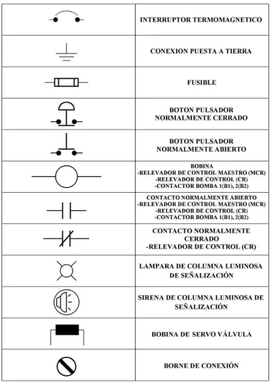 Figura 3.21 Simbología 