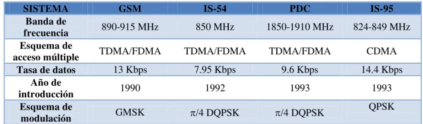Tabla 1.2 Sistemas Celulares de Segunda Generación. 