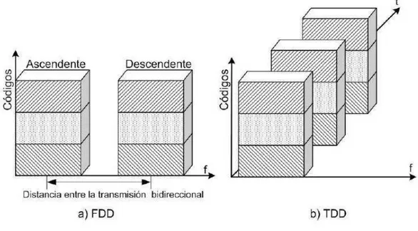 Figura  2.3 Modos de Operación a) FDD y b) TDD. 