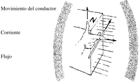 Fig. 2.6  Regla de la mano derecha. 