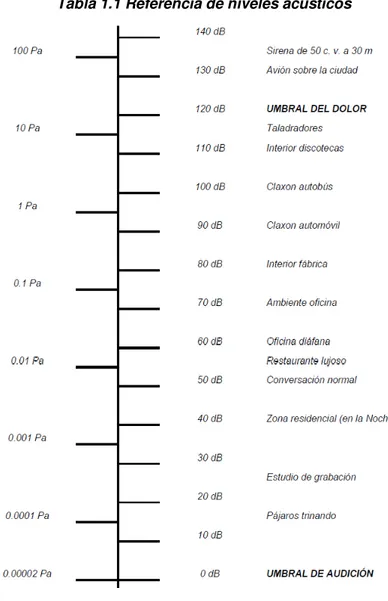 Tabla 1.1 Referencia de niveles acústicos 