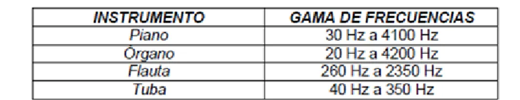 Tabla 1.5 Gama de frecuencias de ciertos instrumentos musicales  