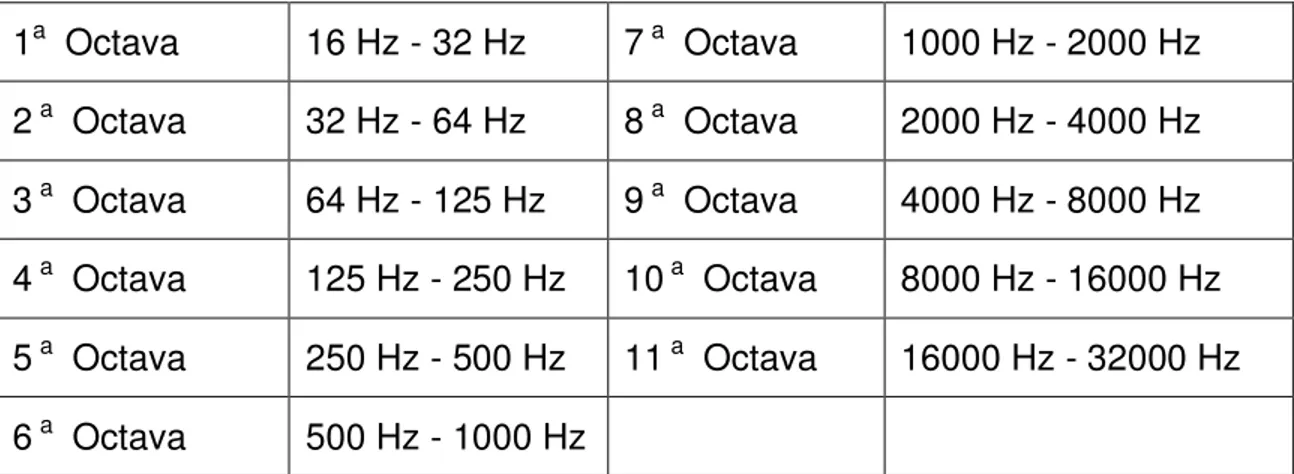 Tabla 1.8 Espectro audible mostrado en octavas del ser humano 