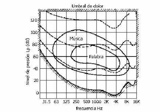 Gráfico 1.10 Gráfico de la audición humana 