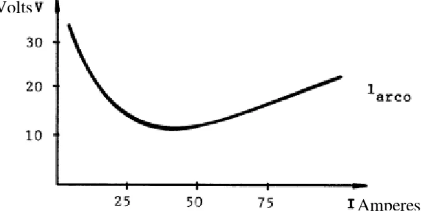 Figura I.3.- Curva característica del arco [6].