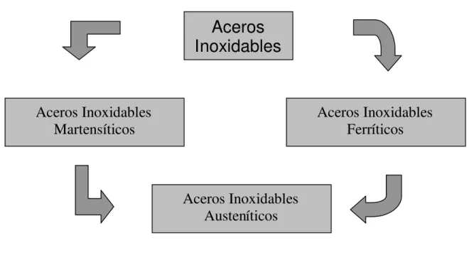 Figura II.3.- Clasificación de los aceros inoxidables según AISI