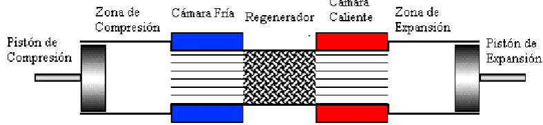 Figura 1.4  Configuración Tipo Alfa 