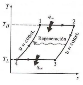 Fig. 2. 2 Diagrama P-v 
