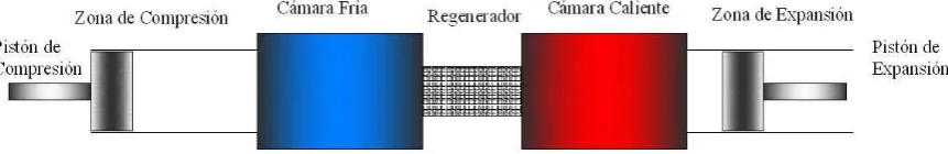 Fig. 3. 1 Configuración Tipo Alfa 