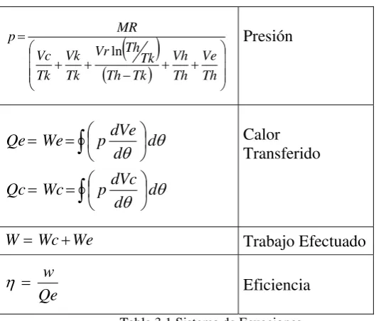 Tabla 3.1 Sistema de Ecuaciones 