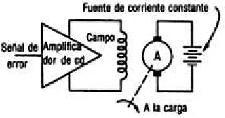 Figura 6. Servomotor de cd de Campo Controlado 
