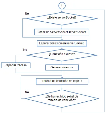 Figura 24. Diagrama a Flujo del Servidor 