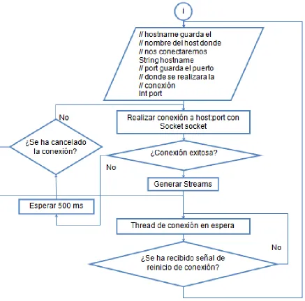 Figura 25 Diagrama a Flujo del Cliente 