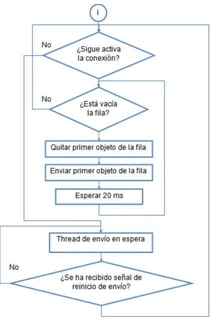 Figura 26. Diagrama de Flujo de envío de Datos 