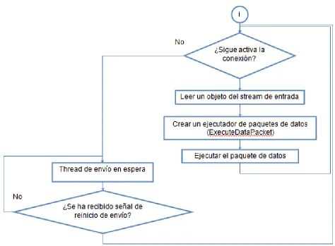 Figura 27. Diagrama de Flujo de Recepción de Datos 