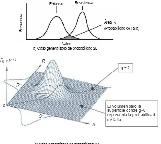 Figura 3.2. Representación esquemática de probabilidad de falla basada en las distribuciones de esfuerzo y resistencia