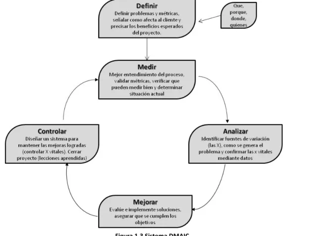 Figura 1.3 Sistema DMAIC