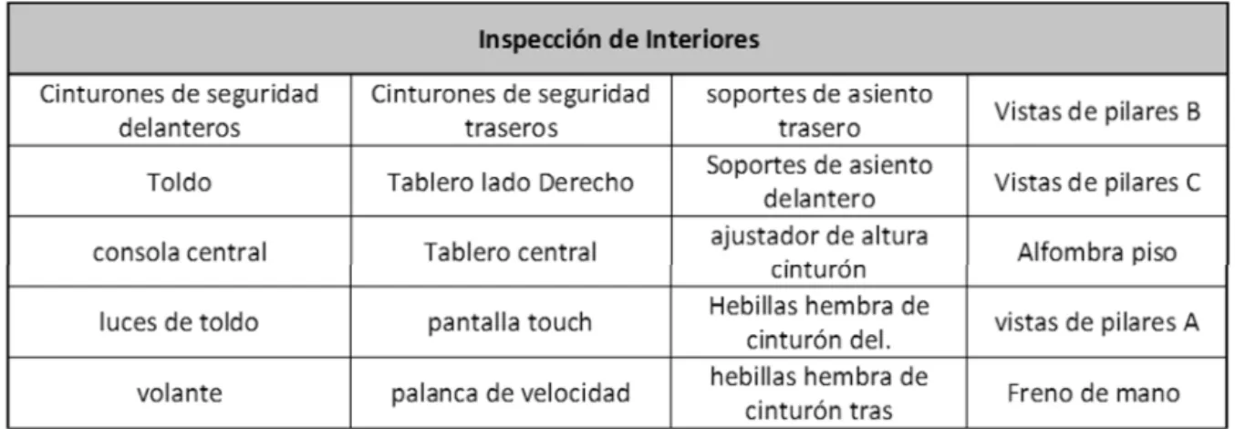 Tabla 2.2 Inspecciones en CP Exterior 