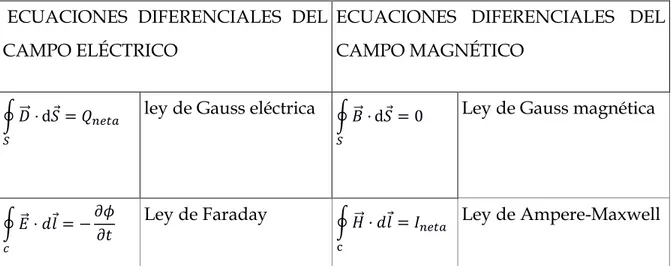 Tabla 2.11 Ecuaciones de Maxwell en forma integral.   ECUACIONES  DIFERENCIALES  DEL 
