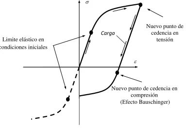 Figura II.22.-  Efecto Bauschinger 