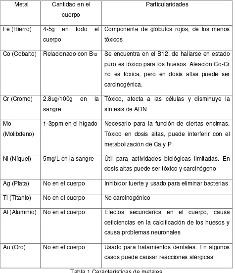 Tabla 1 Características de metales 