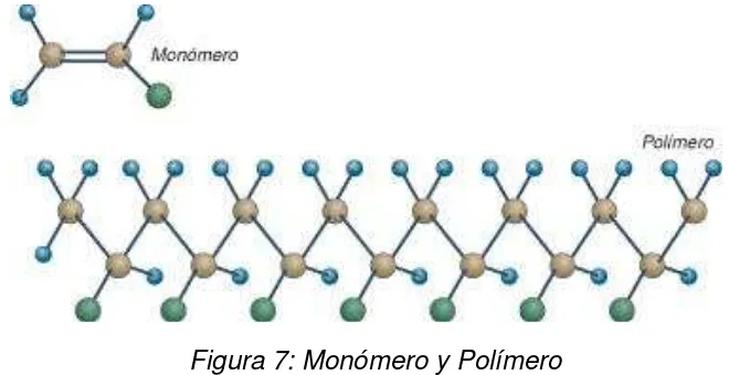 Figura 7: Monómero y Polímero 