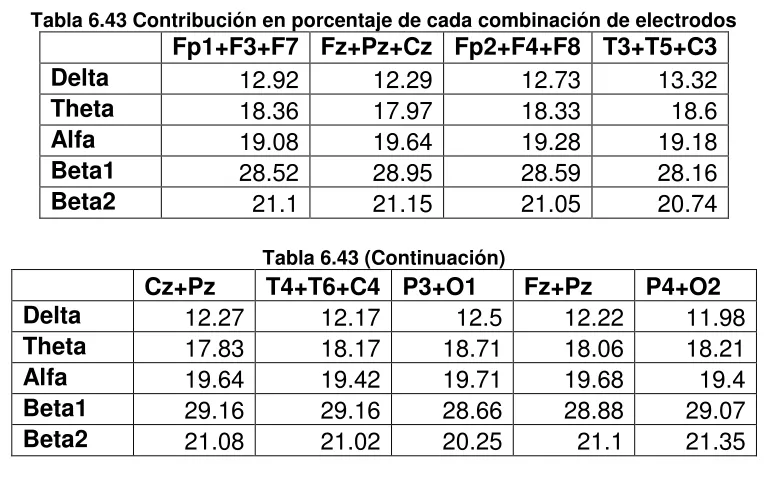 Tabla 6.42 Predisposición del estímulo cerebral ante los tipos de onda Tipo de Onda Estado Mental 