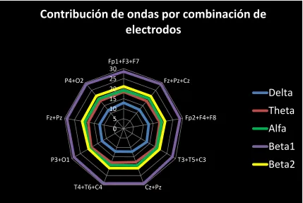 Fig. 6.6 Contribución General de cada tipo de onda durante la primera canción   