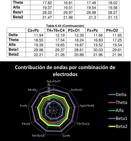 Tabla 6.44 Contribución en porcentaje de cada combinación de electrodos 