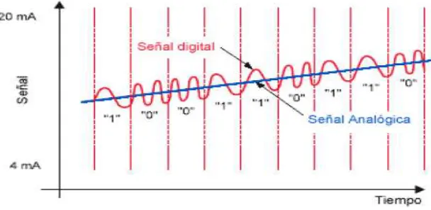 Fig. 1 Señal de Transmisión  con  Protocolo Hart 
