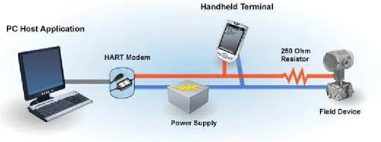 Figure 2. Connecting a PC to a HART device  