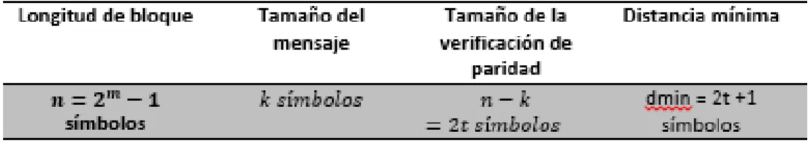 Tabla 5 Parámetros que constituyen a los códigos Reed Solomon.