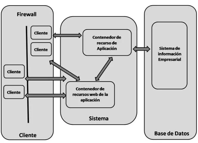 Figura 1.1 Patrón de Funcionamiento JEE. 