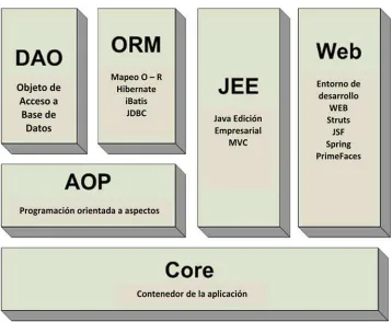 Figura 1.3 Proceso de interacción  Spring. 