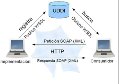 Figura 1.4 Proceso de comunicación de Web Services. 
