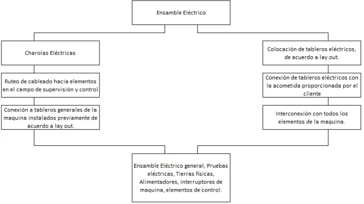 Fig. 32.- Riel de conducción eléctrica 460 VCA. 