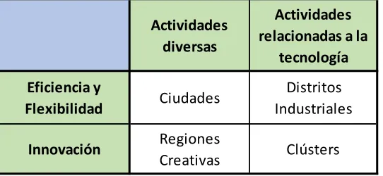 Tabla 1: Tipos de aglomeración 