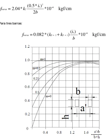 Figura 11. Curvas para determinar el coeficiente de forma de las barras. 