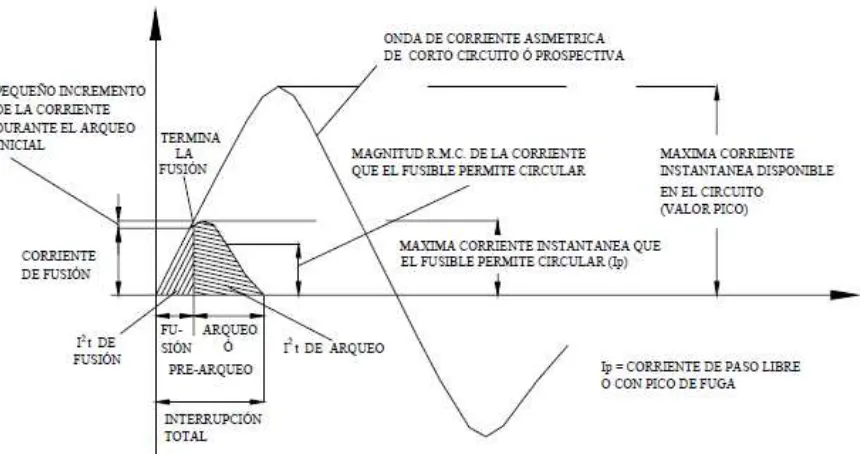 Figura 15. Representación gráfica del concepto limitación de corriente.  