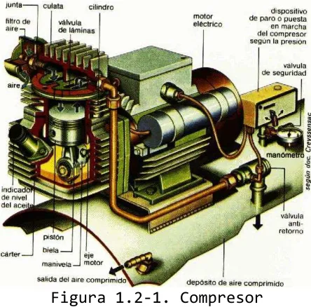 Figura 1.2-1. Compresor 