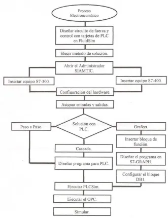 Figura 3-1. Diagrama a bloques de la integración. 